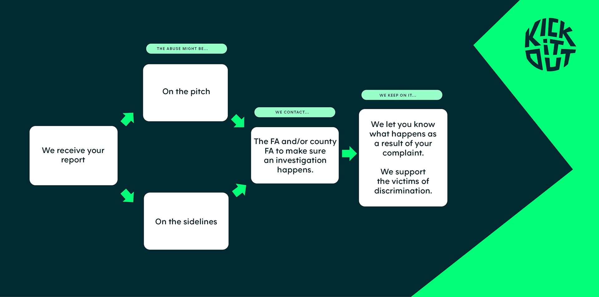 Grassroots Reporting Process